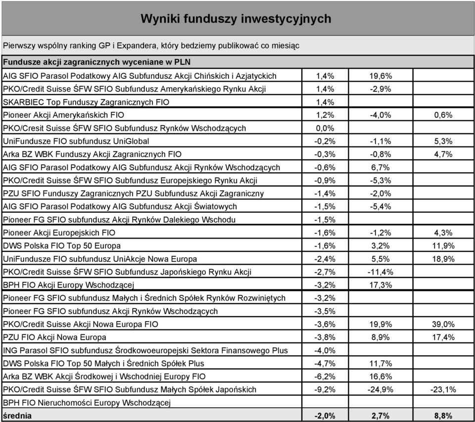 -0,2% -1,1% 5,3% Arka BZ WBK Funduszy Akcji Zagranicznych FIO -0,3% -0,8% 4,7% AIG SFIO Parasol Podatkowy AIG Subfundusz Akcji Rynków Wschodzących -0,6% 6,7% PKO/Credit Suisse ŚFW SFIO Subfundusz