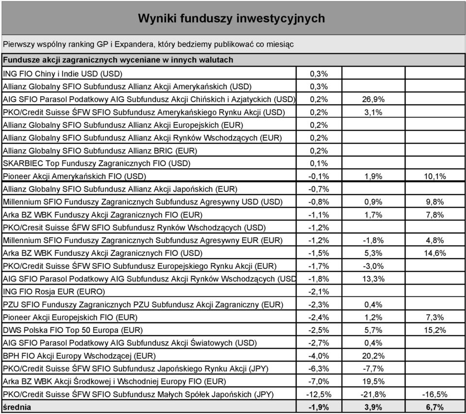 Europejskich (EUR) Allianz Globalny SFIO Subfundusz Allianz Akcji Rynków Wschodzących (EUR) Allianz Globalny SFIO Subfundusz Allianz BRIC (EUR) 0,2% 0,2% 0,2% SKARBIEC Top Funduszy Zagranicznych FIO