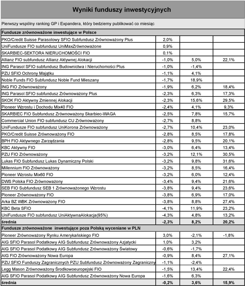 Subfundusz Noble Fund Mieszany -1,7% 18,9% ING FIO Zrównoważony -1,9% 6,2% 18,4% ING Parasol SFIO subfundusz Zrównoważony Plus -2,3% 6,3% 17,3% SKOK FIO Aktywny Zmiennej Alokacji -2,3% 15,6% 29,5%