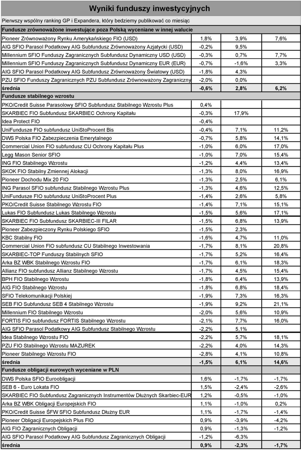 3,3% AIG SFIO Parasol Podatkowy AIG Subfundusz Zrównoważony Światowy (USD) -1,8% 4,3% PZU SFIO Funduszy Zagranicznych PZU Subfundusz Zrównoważony Zagraniczny (EUR) -2,0% 0,0% średnia -0,6% 2,8% 6,2%