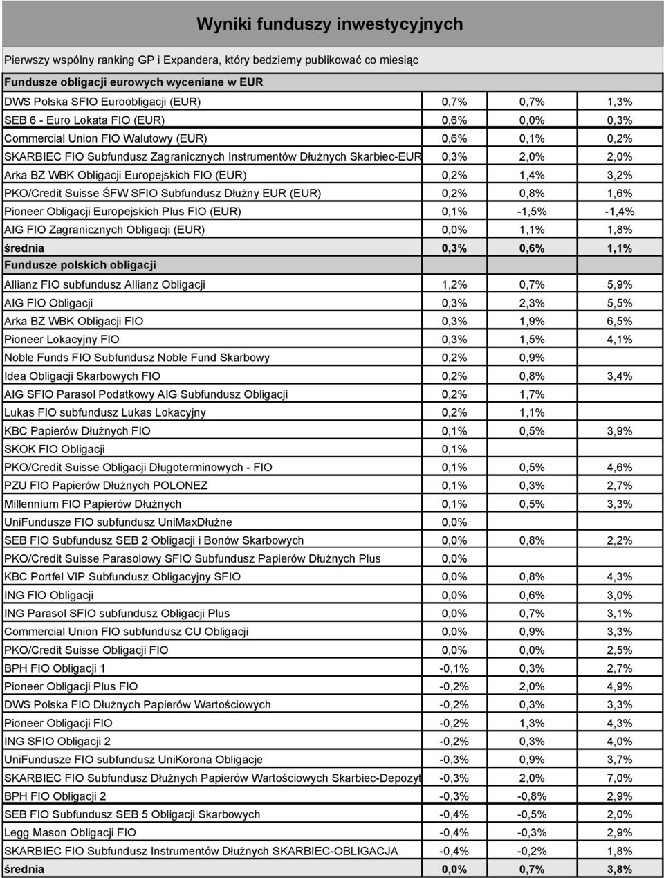 Dłużny EUR (EUR) 0,2% 0,8% 1,6% Pioneer Obligacji Europejskich Plus FIO (EUR) 0,1% -1,5% -1,4% AIG FIO Zagranicznych Obligacji (EUR) 0,0% 1,1% 1,8% średnia 0,3% 0,6% 1,1% Fundusze polskich obligacji