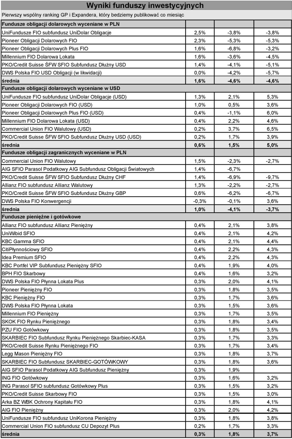 1,6% -4,6% -4,6% Fundusze obligacji dolarowych wyceniane w USD UniFundusze FIO subfundusz UniDolar Obligacje (USD) 1,3% 2,1% 5,3% Pioneer Obligacji Dolarowych FIO (USD) 1,0% 0,5% 3,6% Pioneer