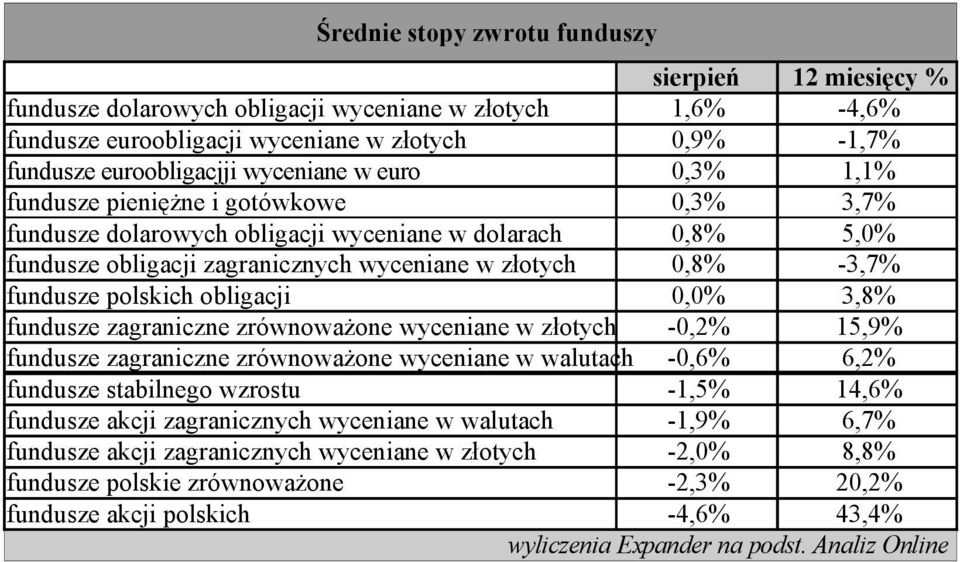 fundusze polskich obligacji 0,0% 3,8% fundusze zagraniczne zrównoważone wyceniane w złotych -0,2% 15,9% fundusze zagraniczne zrównoważone wyceniane w walutach -0,6% 6,2% fundusze stabilnego wzrostu