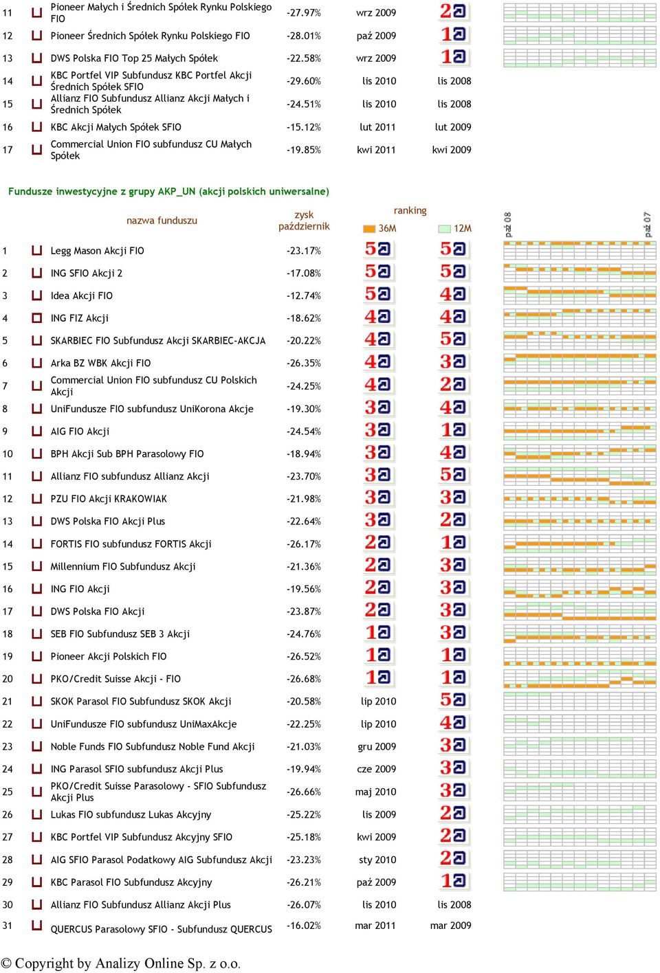 51% lis 20 lis 2008 16 KBC Akcji Małych Spółek SFIO -.12% lut 2011 lut 2009 17 Commercial Union FIO subfundusz CU Małych Spółek -19.