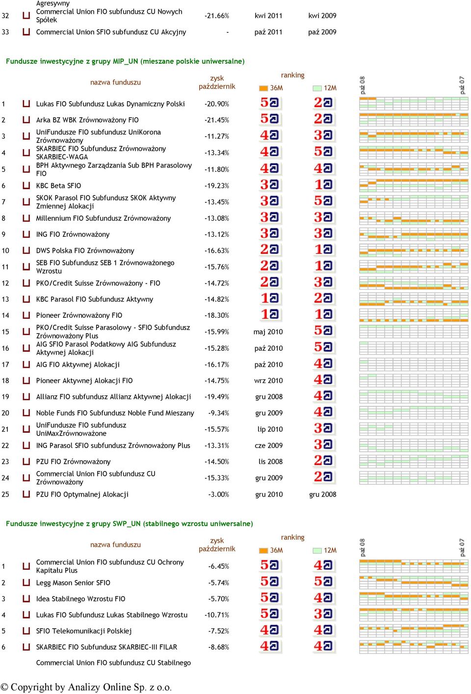 Polski -20.90% 2 Arka BZ WBK Zrównoważony FIO -21.