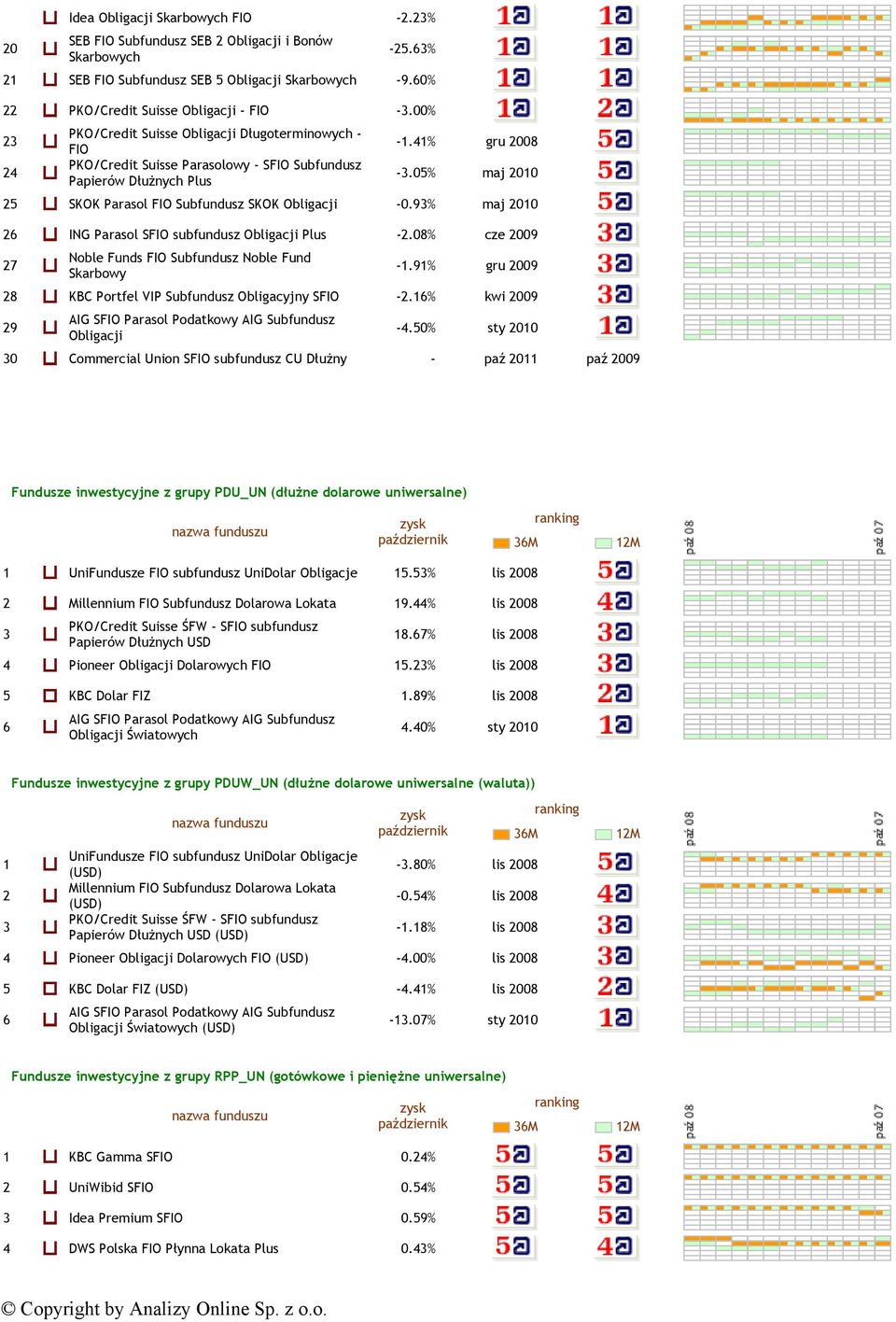 9% maj 20 26 ING Parasol SFIO subfundusz Obligacji Plus -2.08% cze 2009 27 Noble Funds FIO Subfundusz Noble Fund Skarbowy -1.91% gru 2009 28 KBC Portfel VIP Subfundusz Obligacyjny SFIO -2.