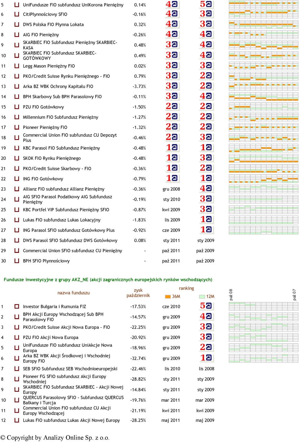 79% 1 Arka BZ WBK Ochrony Kapitału FIO -.7% 14 BPH Skarbowy Sub BPH Parasolowy FIO -0.11% PZU FIO Gotówkowy -1.50% 16 Millennium FIO Subfundusz Pieniężny -1.27% 17 Pioneer Pieniężny FIO -1.