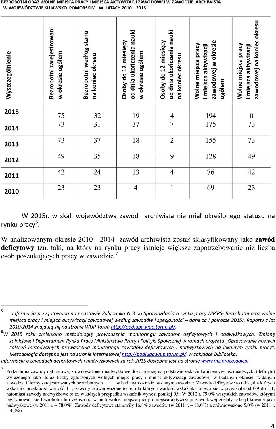 miejsca aktywizacji zawodowej w okresie ogółem Wolne miejsca pracy i miejsca aktywizacji zawodowej na koniec okresu 2015 2014 2013 2012 2011 2010 75 32 19 4 194 0 73 31 37 7 175 73 73 37 18 2 155 73