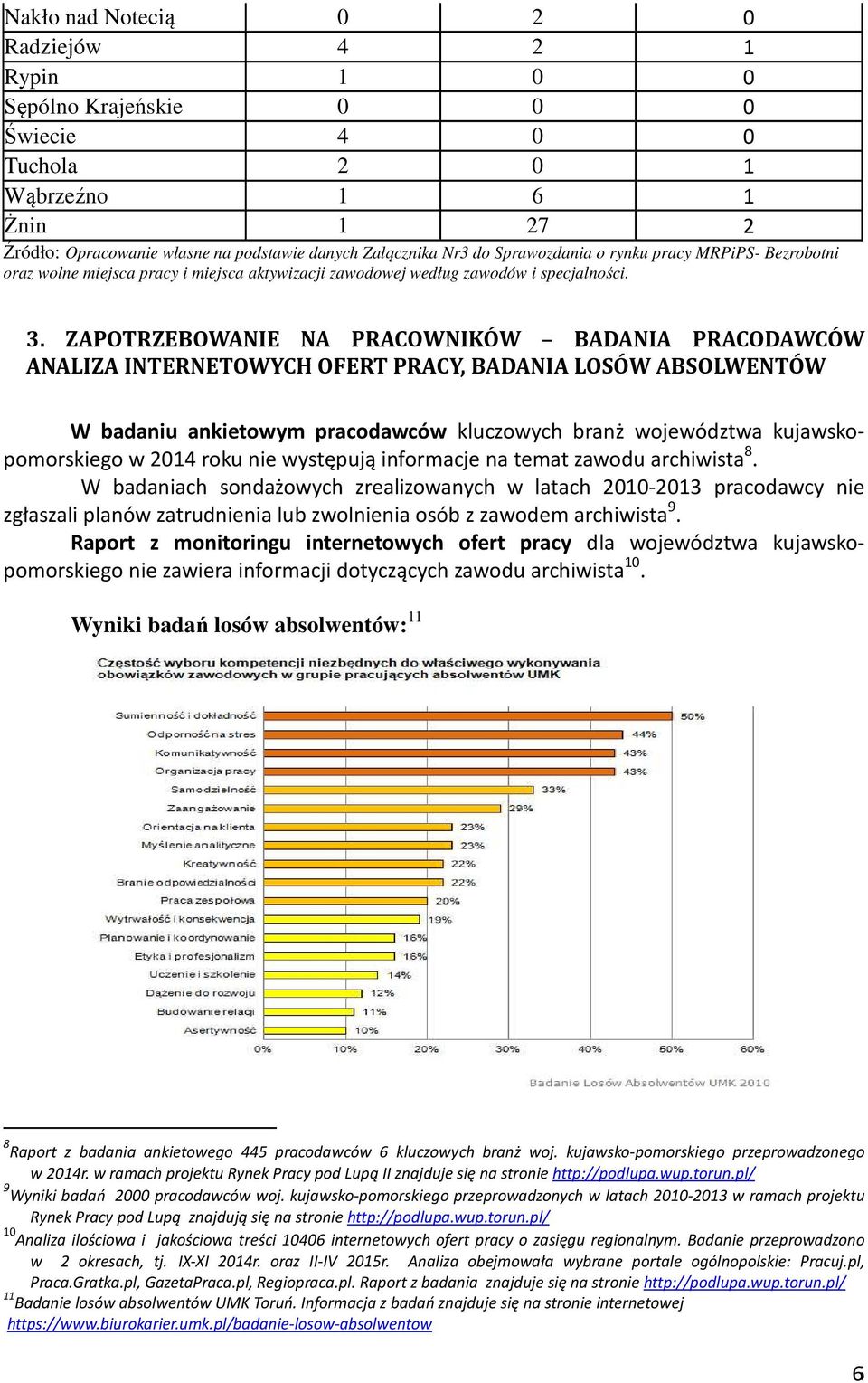 ZAPOTRZEBOWANIE NA PRACOWNIKÓW BADANIA PRACODAWCÓW ANALIZA INTERNETOWYCH OFERT PRACY, BADANIA LOSÓW ABSOLWENTÓW W badaniu ankietowym pracodawców kluczowych branż województwa kujawskopomorskiego w