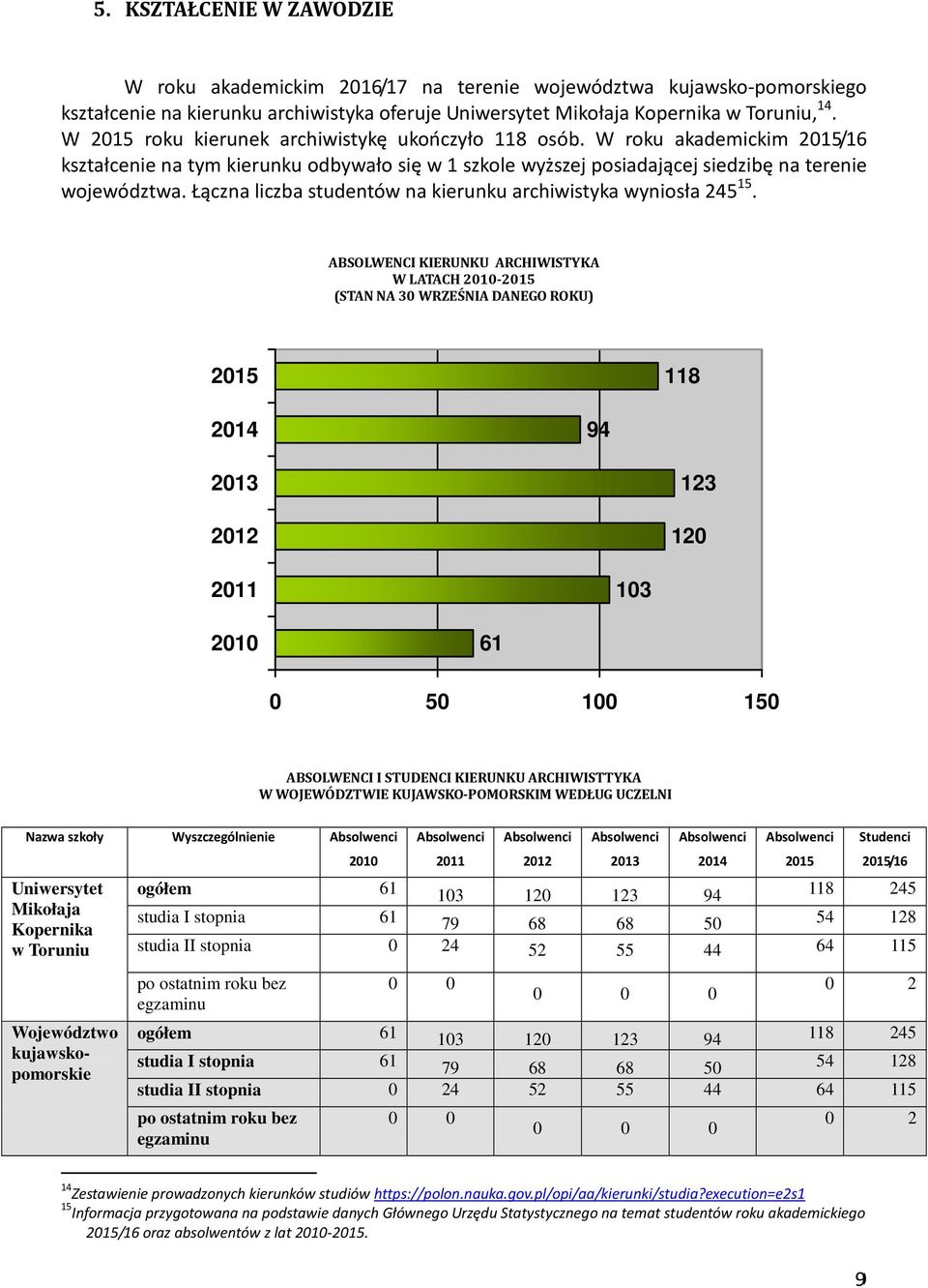 Łączna liczba studentów na kierunku archiwistyka wyniosła 245 15.