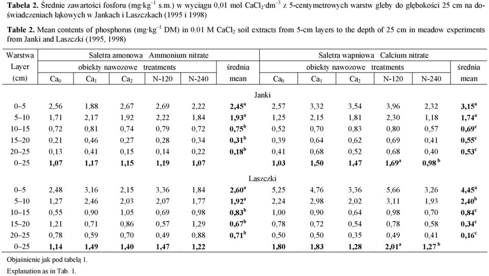 01 M CaCl 2 soil extracts from 5-cm layers to the depth of 25 cm in meadow experiments from Janki and Laszczki (1995, 1998) Warstwa Saletra amonowa Ammonium nitrate Layer (cm) Ca 0 Ca 1 Ca 2 N-120