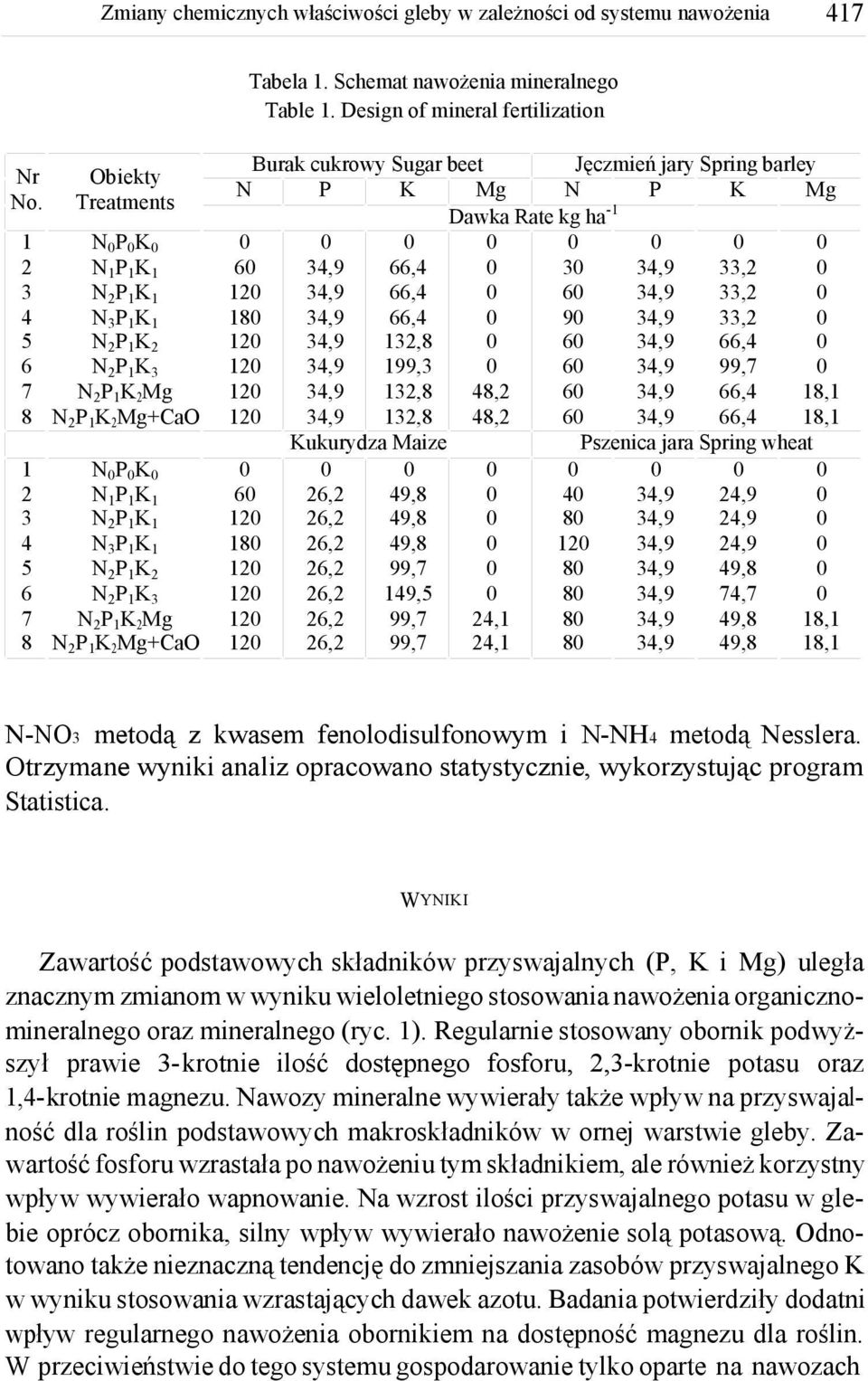 9,,8, 99, 99,,8 8,, 8,,8 8,, 8, Kukurydza Maize Pszenica jara Spring wheat 9,8,9 9,8 8,9 8 9,8,9 99, 8 9,8 9, 8, 99,, 8 9,8 8, 99,, 8 9,8 8, N N-NO metodą z kwasem fenolodisulfonowym i N-NH metodą