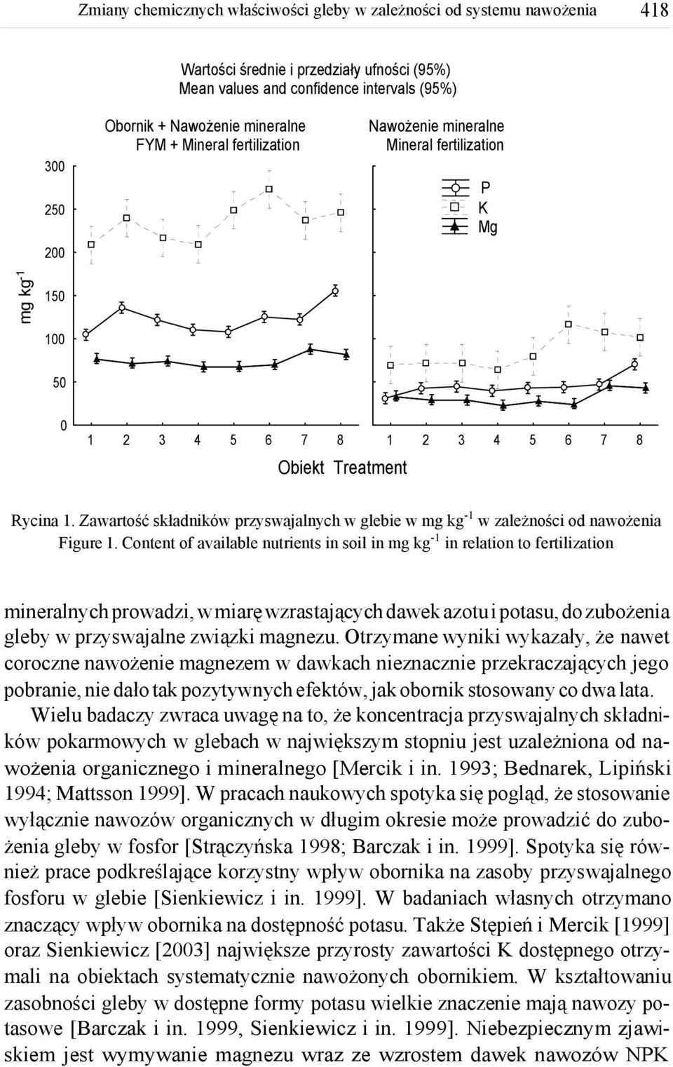 Content of available nutrients in soil in mg kg- in relation to fertilization mineralnych prowadzi, w miarę wzrastających dawek azotu i potasu, do zubożenia gleby w przyswajalne związki magnezu.