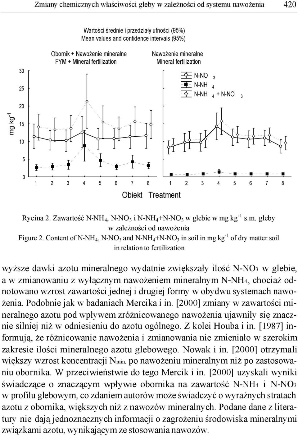 Content of N-NH, N-NO and N-NH+N-NO in soil in mg kg- of dry matter soil in relation to fertilization wyższe dawki azotu mineralnego wydatnie zwiększały ilość N-NO w glebie, a w zmianowaniu z
