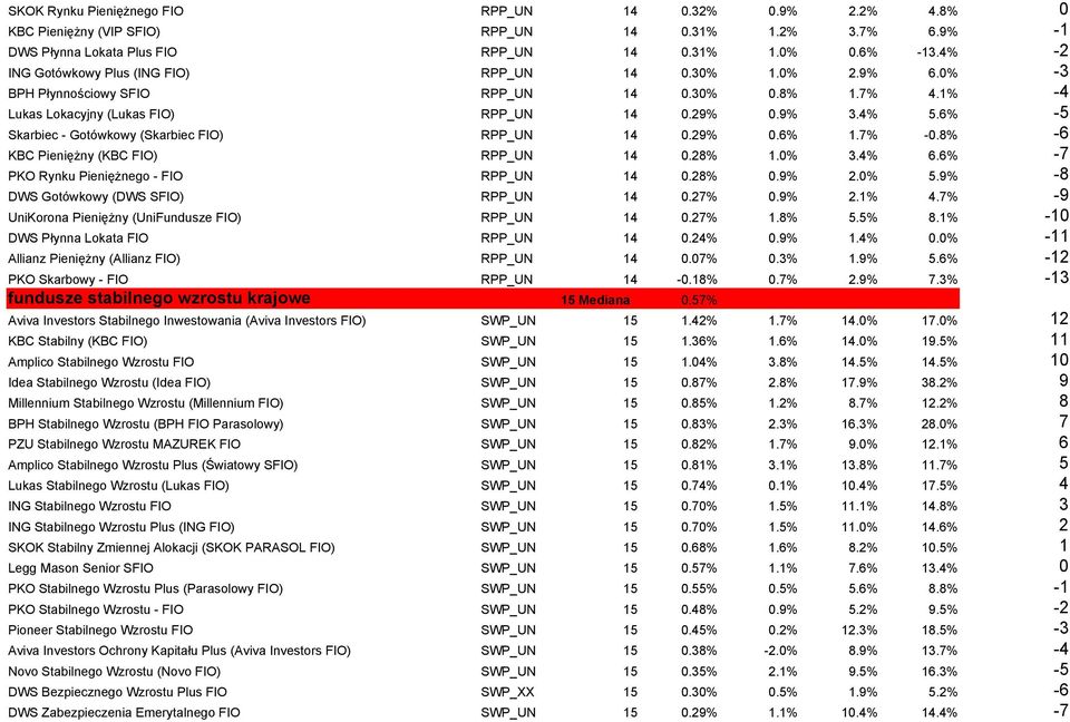 6% -5 Skarbiec - Gotówkowy (Skarbiec FIO) RPP_UN 14 0.29% 0.6% 1.7% -0.8% -6 KBC Pieniężny (KBC FIO) RPP_UN 14 0.28% 1.0% 3.4% 6.6% -7 PKO Rynku Pieniężnego - FIO RPP_UN 14 0.28% 0.9% 2.0% 5.