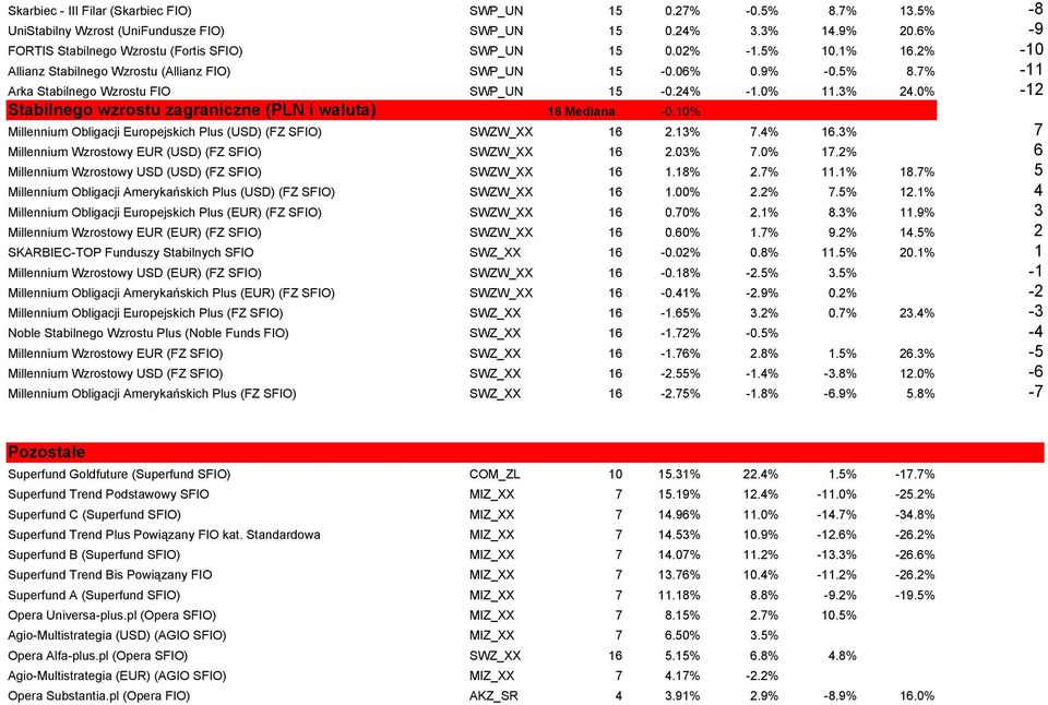 0% -12 Stabilnego wzrostu zagraniczne (PLN i waluta) 16 Mediana -0.10% Millennium Obligacji Europejskich Plus (USD) (FZ SFIO) SWZW_XX 16 2.13% 7.4% 16.