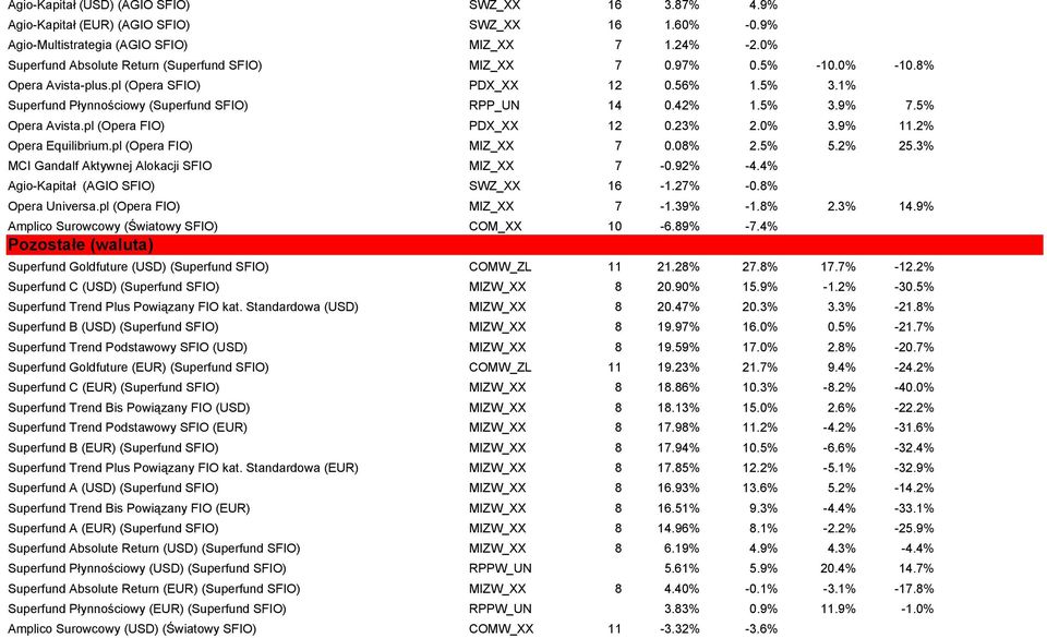 5% 3.9% 7.5% Opera Avista.pl (Opera FIO) PDX_XX 12 0.23% 2.0% 3.9% 11.2% Opera Equilibrium.pl (Opera FIO) MIZ_XX 7 0.08% 2.5% 5.2% 25.3% MCI Gandalf Aktywnej Alokacji SFIO MIZ_XX 7-0.92% -4.