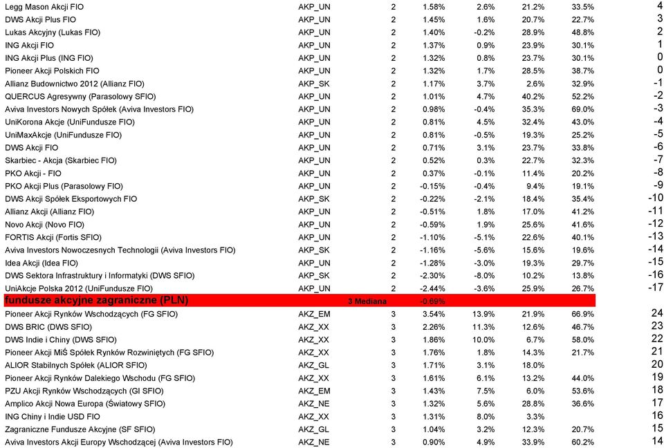 9% -1 QUERCUS Agresywny (Parasolowy SFIO) AKP_UN 2 1.01% 4.7% 40.2% 52.2% -2 Aviva Investors Nowych Spółek (Aviva Investors FIO) AKP_UN 2 0.98% -0.4% 35.3% 69.