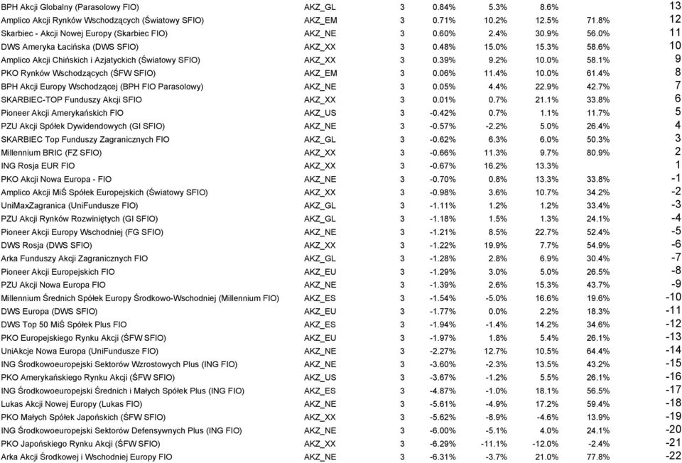 6% 10 Amplico Akcji Chińskich i Azjatyckich (Światowy SFIO) AKZ_XX 3 0.39% 9.2% 10.0% 58.1% 9 PKO Rynków Wschodzących (ŚFW SFIO) AKZ_EM 3 0.06% 11.4% 10.0% 61.