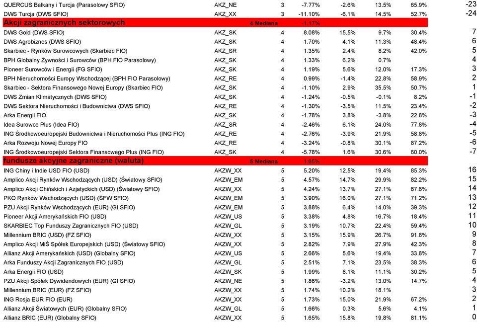 0% 5 BPH Globalny Żywności i Surowców (BPH FIO Parasolowy) AKZ_SK 4 1.33% 6.2% 0.7% 4 Pioneer Surowców i Energii (FG SFIO) AKZ_SK 4 1.19% 5.6% 12.0% 17.