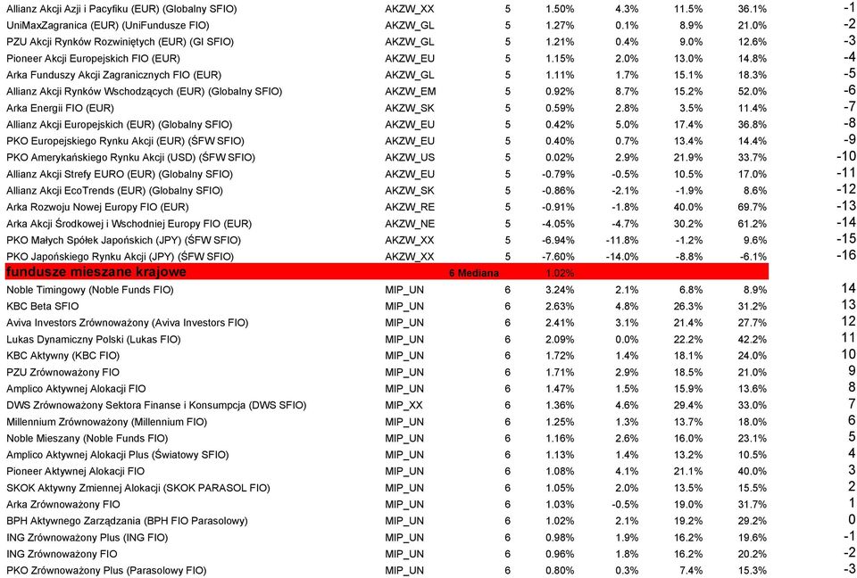 8% -4 Arka Funduszy Akcji Zagranicznych FIO (EUR) AKZW_GL 5 1.11% 1.7% 15.1% 18.3% -5 Allianz Akcji Rynków Wschodzących (EUR) (Globalny SFIO) AKZW_EM 5 0.92% 8.7% 15.2% 52.