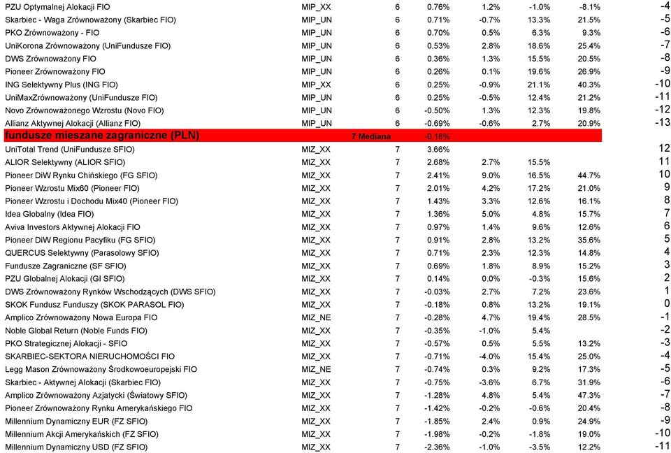 9% -9 ING Selektywny Plus (ING FIO) MIP_XX 6 0.25% -0.9% 21.1% 40.3% -10 UniMaxZrównoważony (UniFundusze FIO) MIP_UN 6 0.25% -0.5% 12.4% 21.2% -11 Novo Zrównoważonego Wzrostu (Novo FIO) MIP_UN 6-0.