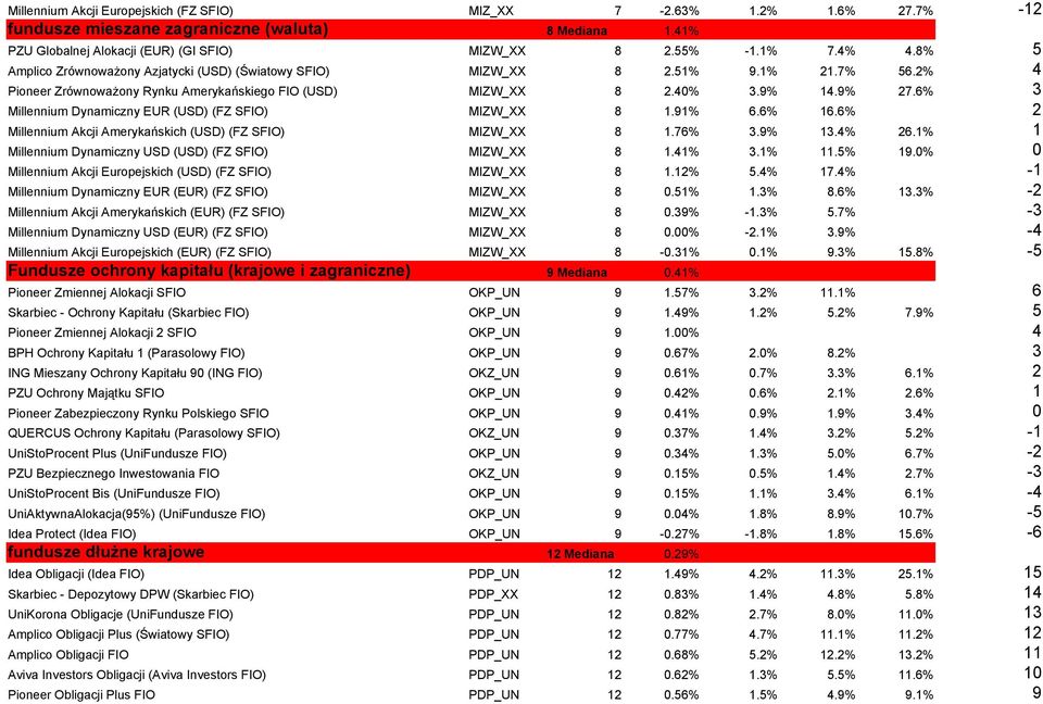 6% 3 Millennium Dynamiczny EUR (USD) (FZ SFIO) MIZW_XX 8 1.91% 6.6% 16.6% 2 Millennium Akcji Amerykańskich (USD) (FZ SFIO) MIZW_XX 8 1.76% 3.9% 13.4% 26.