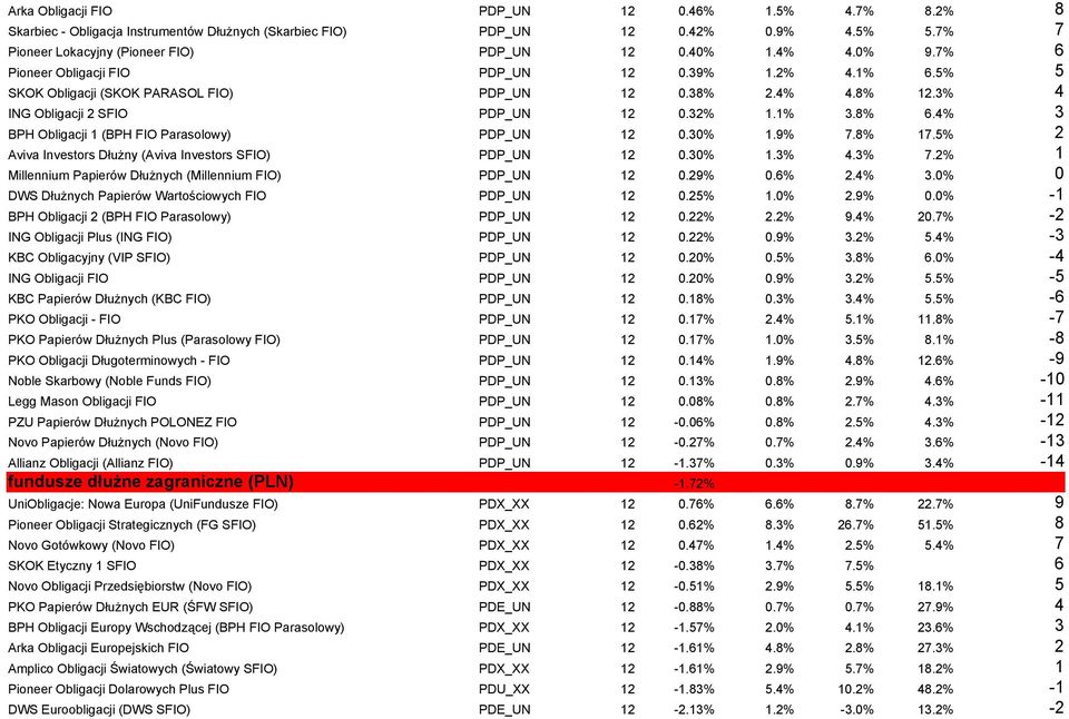 4% 3 BPH Obligacji 1 (BPH FIO Parasolowy) PDP_UN 12 0.30% 1.9% 7.8% 17.5% 2 Aviva Investors Dłużny (Aviva Investors SFIO) PDP_UN 12 0.30% 1.3% 4.3% 7.