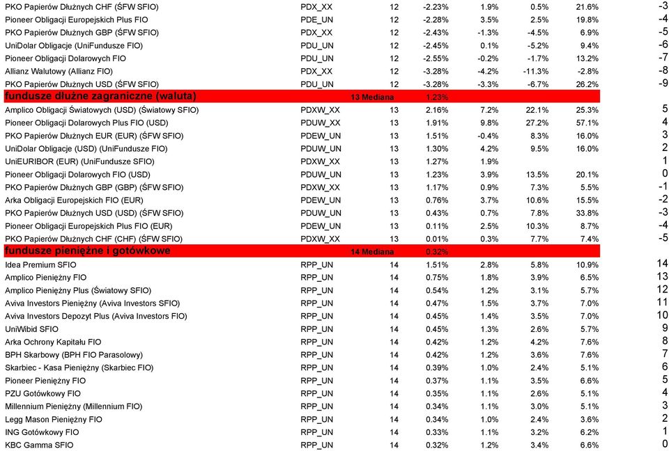 2% -7 Allianz Walutowy (Allianz FIO) PDX_XX 12-3.28% -4.2% -11.3% -2.8% -8 PKO Papierów Dłużnych USD (ŚFW SFIO) PDU_UN 12-3.28% -3.3% -6.7% 26.2% -9 fundusze dłużne zagraniczne (waluta) 13 Mediana 1.