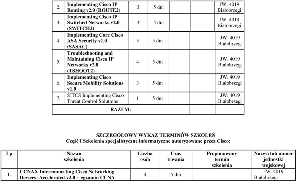 0 SITCS Implementing Cisco Threat Control Solutions 1 5 dni RAZEM: SZCZEGÓŁOWY WYKAZ TERMINÓW SZKOLEŃ Część I Szkolenia specjalistyczne informatyczne