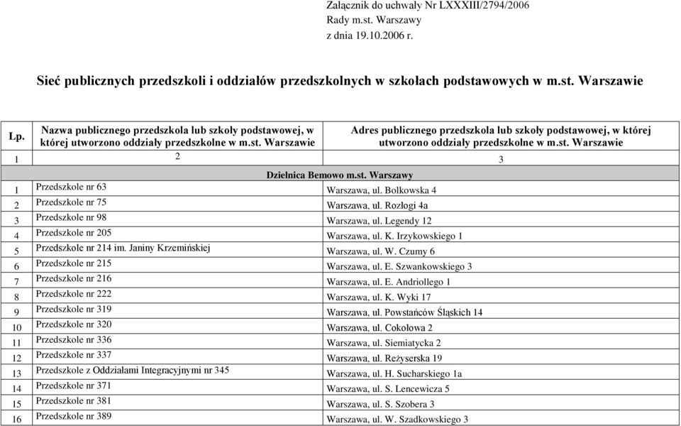 st. Warszawie 1 2 3 Dzielnica Bemowo m.st. Warszawy 1 Przedszkole nr 63 Warszawa, ul. Bolkowska 4 2 Przedszkole nr 75 Warszawa, ul. Rozłogi 4a 3 Przedszkole nr 98 Warszawa, ul.