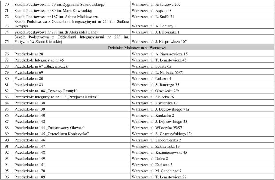 dr Aleksandra Landy Warszawa, ul. J. Balcerzaka 1 Szkoła Podstawowa z Oddziałami Integracyjnymi nr 223 im. 75 Partyzantów Ziemi Kieleckiej Warszawa, ul. J. Kasprowicza 107 Dzielnica Mokotów m.st. Warszawy 76 Przedszkole nr 28 Warszawa, ul.