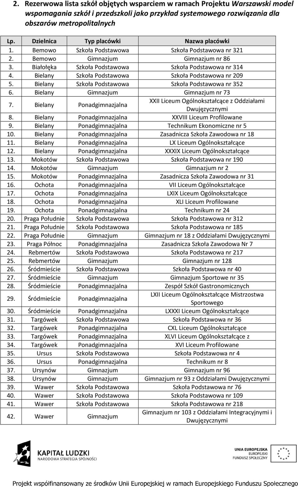 Bielany Podstawowa Podstawowa nr 352 6. Bielany Gimnazjum Gimnazjum nr 73 7. Bielany XXII Liceum Ogólnokształcące z Oddziałami Dwujęzycznymi 8. Bielany XXVIII Liceum Profilowane 9.