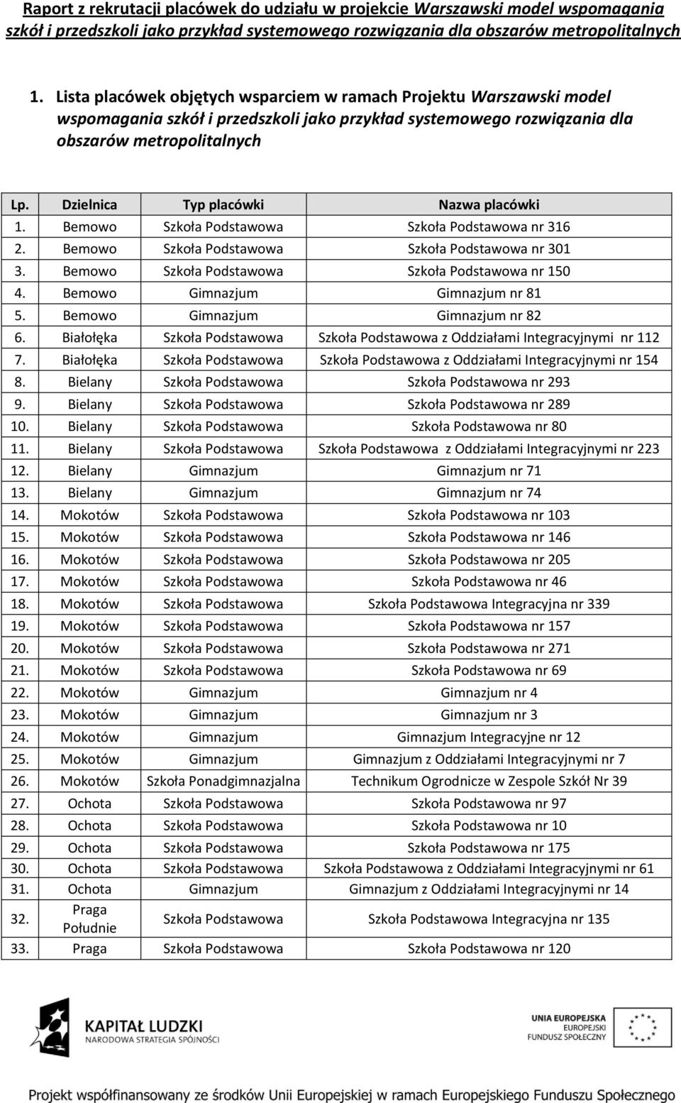 Dzielnica Typ placówki Nazwa placówki 1. Bemowo Szkoła Podstawowa Szkoła Podstawowa nr 316 2. Bemowo Szkoła Podstawowa Szkoła Podstawowa nr 301 3. Bemowo Szkoła Podstawowa Szkoła Podstawowa nr 150 4.