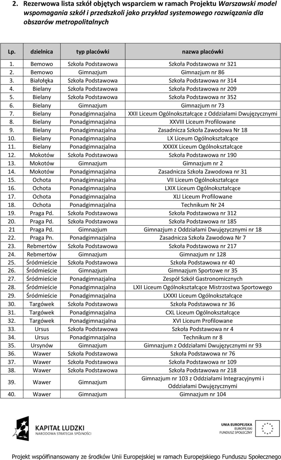 Bielany Szkoła Podstawowa Szkoła Podstawowa nr 209 5. Bielany Szkoła Podstawowa Szkoła Podstawowa nr 352 6. Bielany Gimnazjum Gimnazjum nr 73 7.