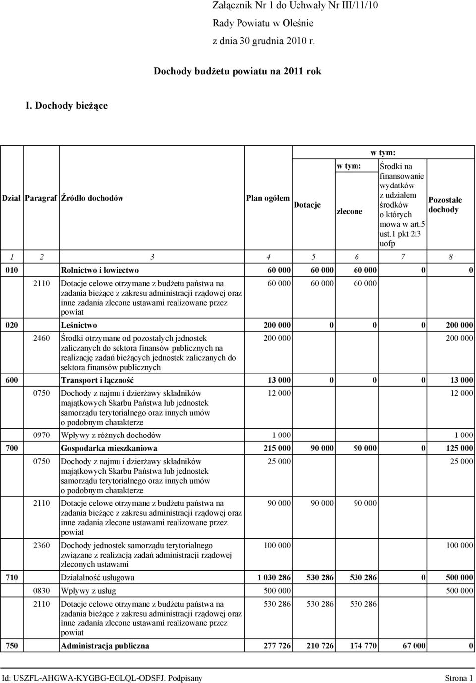 1 pkt 2i3 uofp 1 2 3 4 5 6 7 8 010 Rolnictwo i łowiectwo 60 000 60 000 60 000 0 0 2110 Dotacje celowe otrzymane z budżetu państwa na zadania bieżące z zakresu administracji rządowej oraz 60 000 60