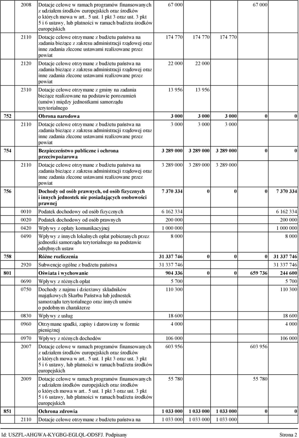 otrzymane z budżetu państwa na zadania bieżące z zakresu administracji rządowej oraz 2310 Dotacje celowe otrzymane z gminy na zadania bieżące realizowane na podstawie porozumień (umów) między