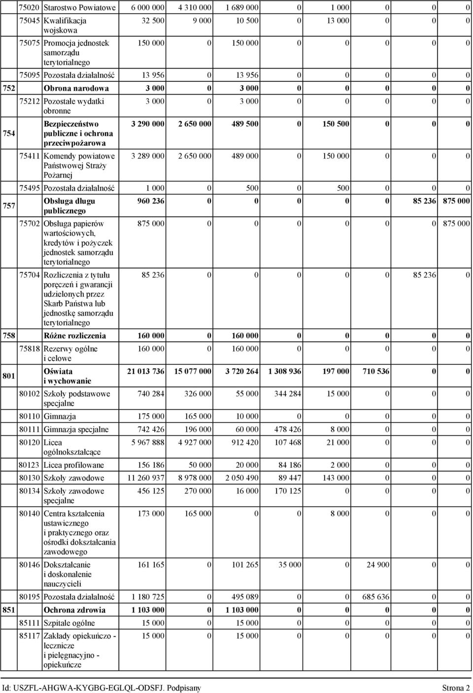 przeciwpożarowa 75411 Komendy owe Państwowej Straży Pożarnej 3 000 0 3 000 0 0 0 0 0 3 290 000 2 650 000 489 500 0 150 500 0 0 0 3 289 000 2 650 000 489 000 0 150 000 0 0 0 75495 Pozostała