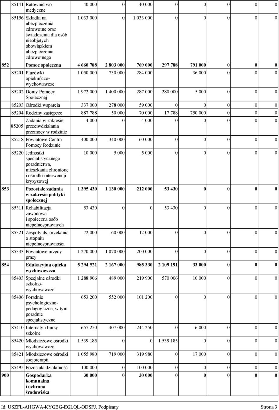 287 000 280 000 5 000 0 0 0 85203 Ośrodki wsparcia 337 000 278 000 59 000 0 0 0 0 0 85204 Rodziny zastępcze 887 788 50 000 70 000 17 788 750 000 0 0 0 85205 Zadania w zakresie przeciwdziałania