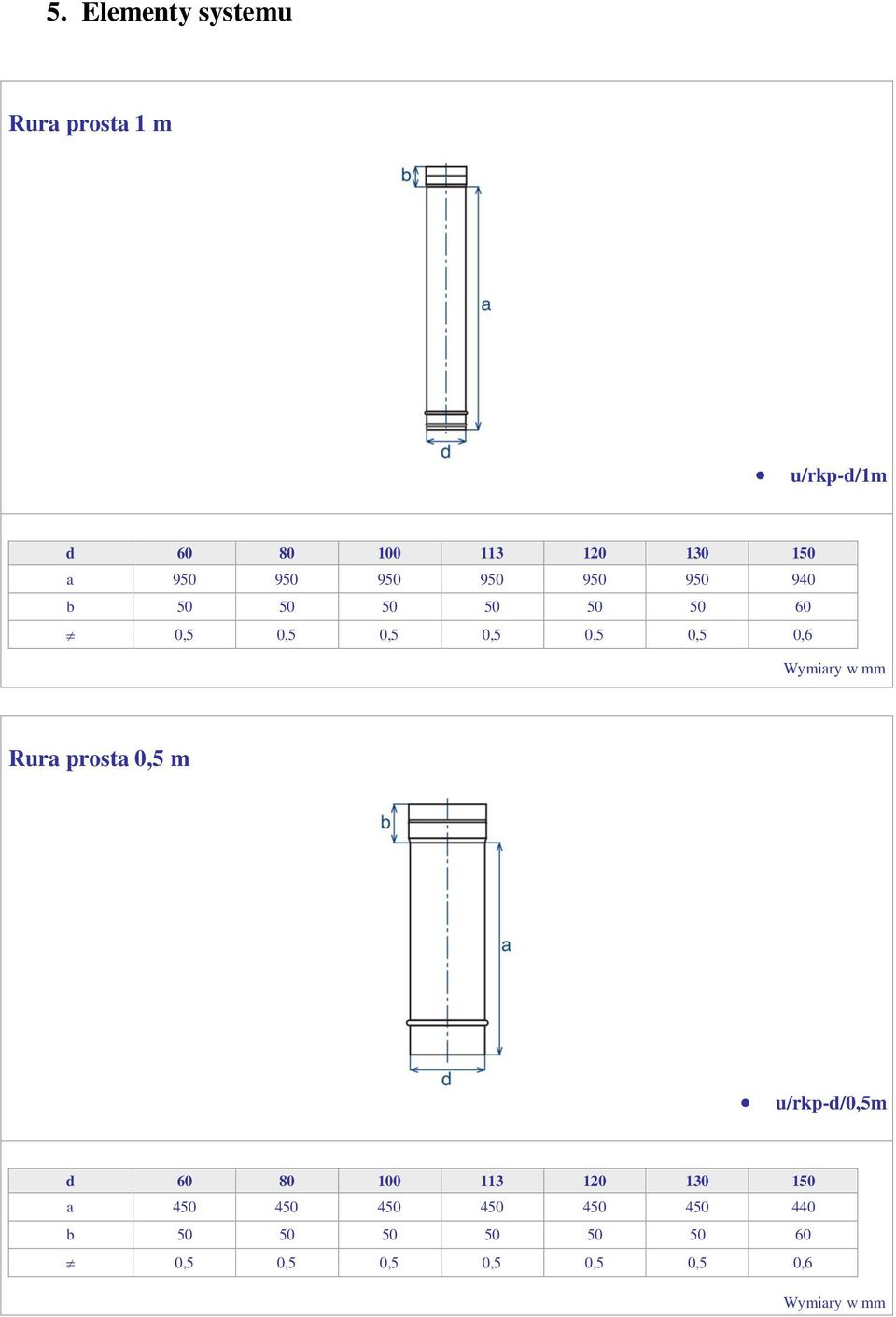 0,5 0,5 0,6 Rura prosta 0,5 m u/rkp-d/0,5m a 450 450 450