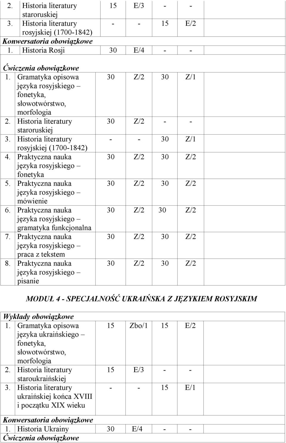 Praktyczna nauka gramatyka funkcjonalna 7. Praktyczna nauka praca z tekstem 8. Praktyczna nauka pisanie 30 Z/2 30 Z/1 30 Z/1 MODUŁ 4 SPECJALNOŚĆ UKRAIŃSKA Z JĘZYKIEM ROSYJSKIM 1.