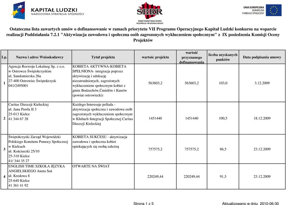 Nazwa i adres Wnioskodawcy Tytuł projektu wartośc projektu 1 Agencja Rozwoju Lokalneg Sp. z o.o. w Ostrowcu Świętokrzyskim ul.