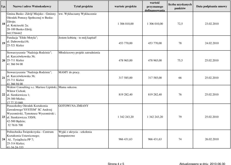 Karczówkowska 36; 25-711 Kielce 41 366 94 00 Młodziezowy projekt zatrudnienia 478 965,00 478 965,00 75,5 25.02.2010 Stowarzyszenie "Nadzieja Rodzinie"; ul.