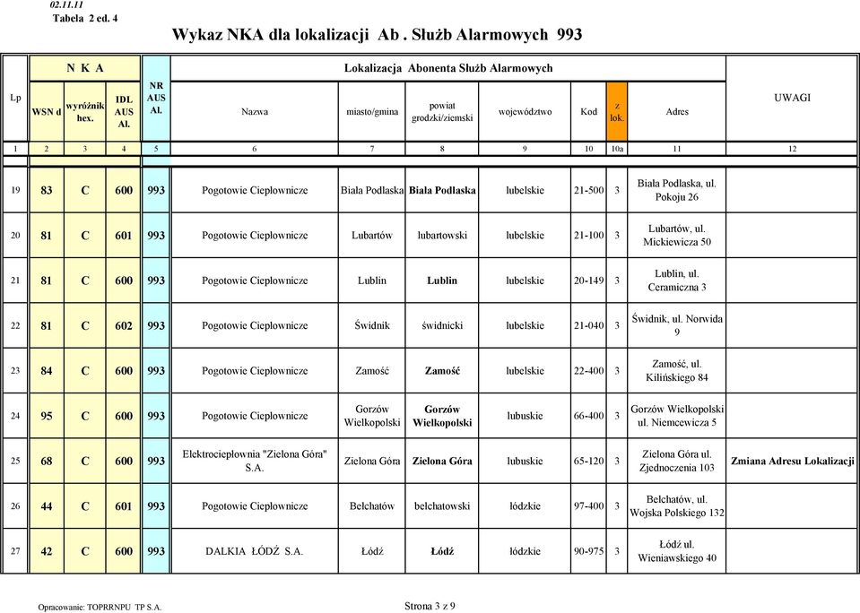 Pokoju 26 20 81 C 601 993 Pogotowie Ciepłownice Lubartów lubartowski lubelskie 21-100 3 Lubartów, ul. Mickiewica 50 21 81 C 600 993 Pogotowie Ciepłownice Lublin Lublin lubelskie 20-149 3 Lublin, ul.