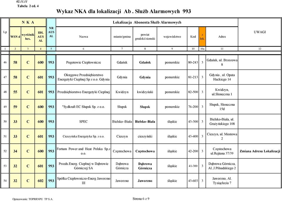 Opata Hackiego 14 48 55 C 601 993 Predsiębiorstwo Energetyki Cieplnej Kwidyn kwidyński pomorskie 82-500 3 Kwidyn, ul.słonecna 1 49 59 C 600 993 "Sydkraft EC Słupsk Sp. o.o. Słupsk Słupsk pomorskie 76-200 3 Słupsk, Słonecna 15d 50 33 C 600 993 SPEC Bielsko Biała Bielsko Biała śląskie 43-300 3 Bielsko-Biała, ul.