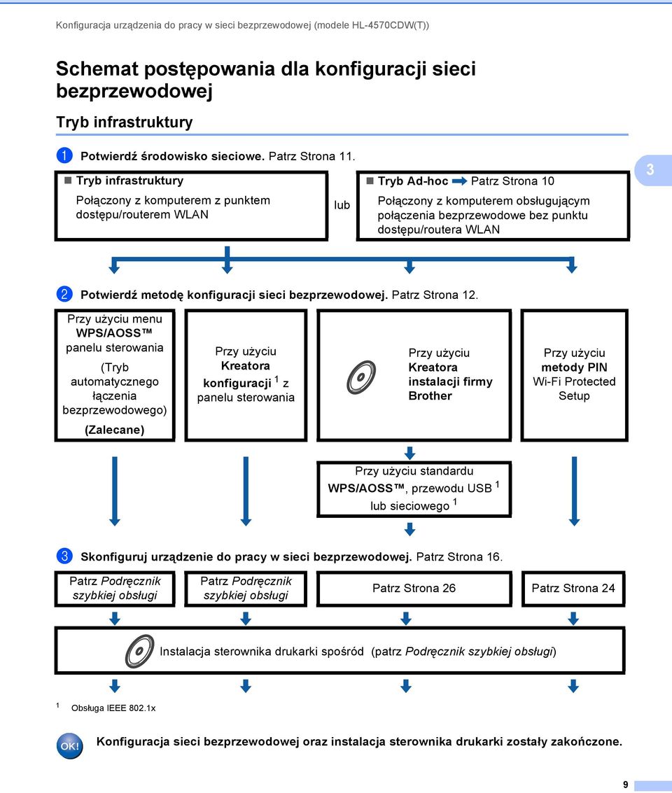 Tryb infrastruktury Połączony z komputerem z punktem dostępu/routerem WLAN lub Tryb Ad-hoc Patrz Strona 10 Połączony z komputerem obsługującym połączenia bezprzewodowe bez punktu dostępu/routera WLAN