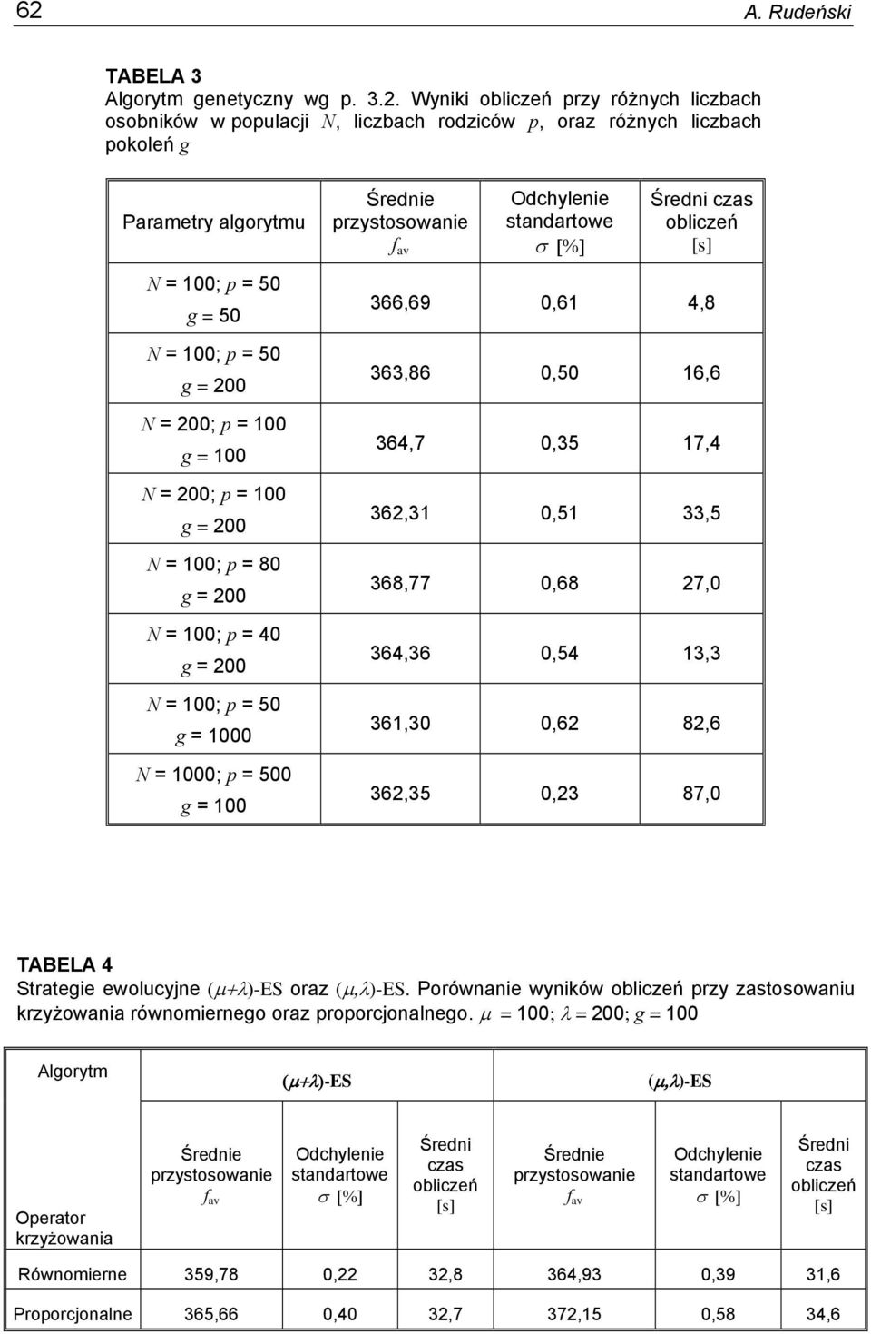 p = 40 g = 200 N = 100; p = 50 g = 1000 N = 1000; p = 500 g = 100 366,69 0,61 4,8 363,86 0,50 16,6 364,7 0,35 17,4 362,31 0,51 33,5 368,77 0,68 27,0 364,36 0,54 13,3 361,30 0,62 82,6 362,35 0,23 87,0
