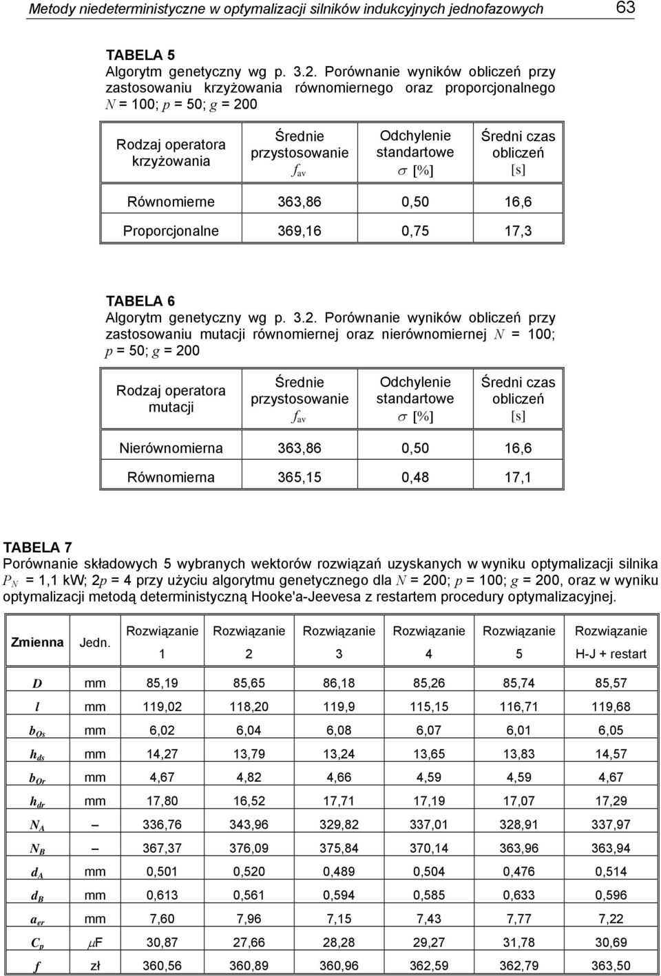 Średn czas oblczeń [s] Równomerne 363,86 0,50 16,6 Proporcjonalne 369,16 0,75 17,3 TABELA 6 Algorytm genetyczny wg p. 3.2.