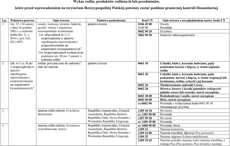 621, 822 i 907) owady, roztocza, nicienie, bakterie, grzyby, wirusy i organizmy wirusopodobne wymienione: 1) w załącznikach nr 1 i 2 rozporządzenia w zapobiegania wprowadzaniu i się organizmów 2) w