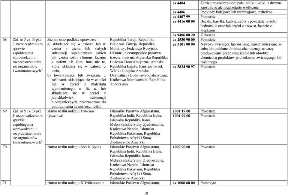 B pkt 8 rozporządzenia w zapobiegania wprowadzaniu i Ziemia oraz podłoże uprawowe: a) składające się w całości lub w części z ziemi lub stałych substancji organicznych, takich jak: części roślin i
